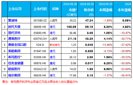 本周：时代天使重回百亿市值，通策涨4.14%，瑞尔跌1.57% | 10家口腔上市公司股市表现.2024年第38周