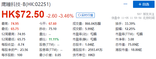 医疗AI第一股「鹰瞳科技(02251)」，在香港成功上市，IPO募资近17亿