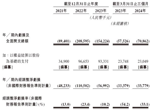 讯飞医疗，分拆自「科大讯飞」，递交IPO招股书，拟赴香港上市，华泰、广发、建银联席保荐