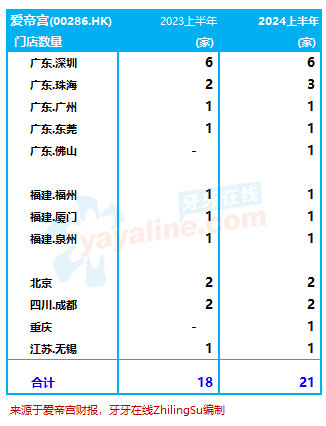 爱帝宫：2024上半年收入减10.6%至2.75亿，亏损扩大72%｜医疗服务企业.财务数据