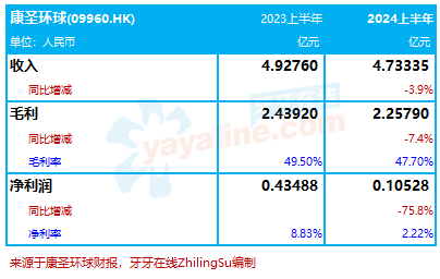 康圣环球：2024上半年收入减3.9%至4.73亿，净利润同比减少75.8%｜医疗服务企业.财务数据