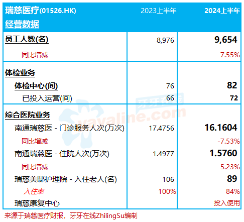 瑞慈医疗：2024上半年收入减4.1%至12.3亿，净利润下降近31%｜医疗服务企业.财务数据