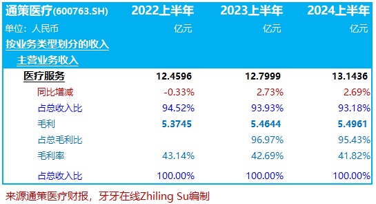 通策医疗：2022、2023、2024上半年的毛利率，不断下降｜口腔医疗服务企业.财务数据