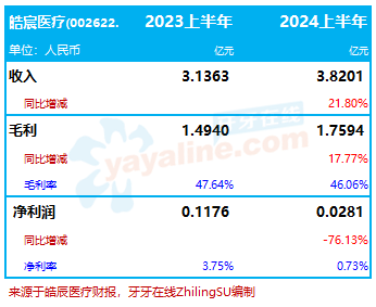 皓宸医疗旗下「德伦口腔」：2024上半年收入增长26.6%至3.49亿｜口腔医疗服务企业.财务数据