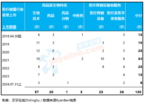 香港上市制度改革以来，共130家「医疗健康企业」在香港IPO上市，其中包括65家未盈利生物科技公司、1家特专科技公司