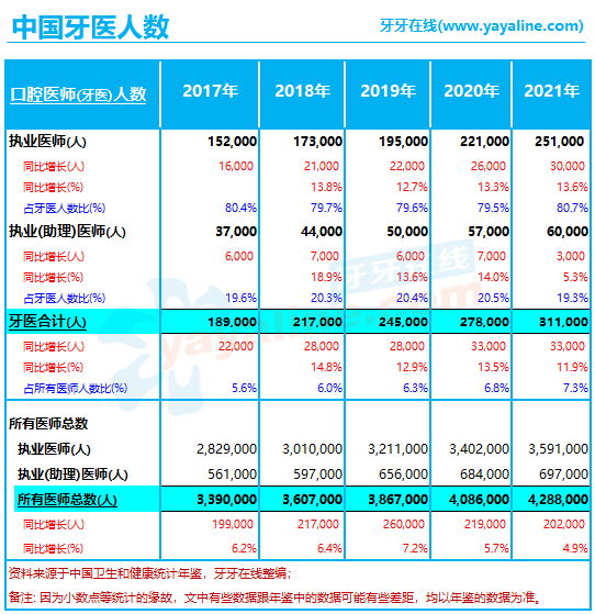 中国「牙医」的数量，增长超过所有医师 (2017至2021年)