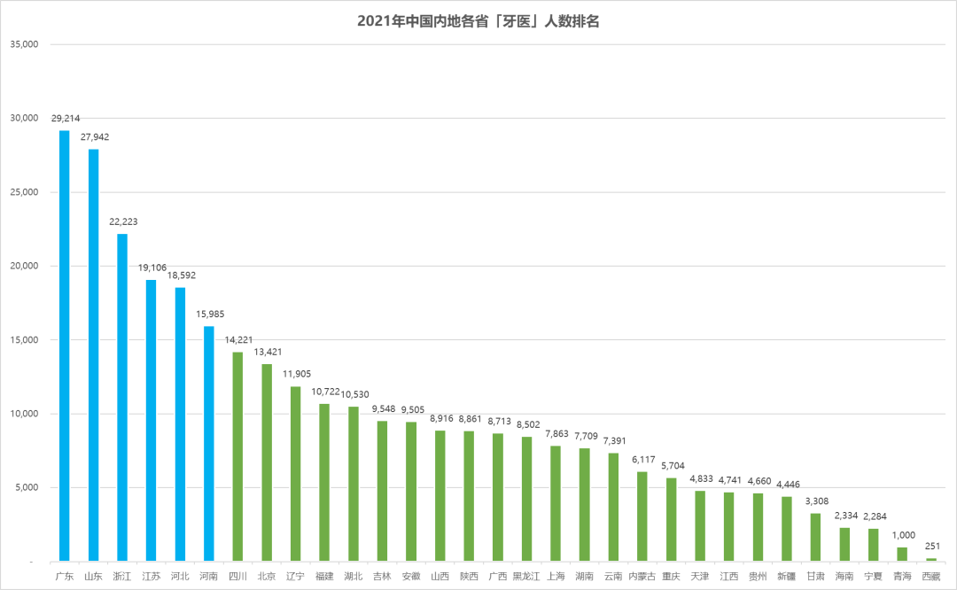 中国内地各省「牙医」人数排名，广东、山东、浙江，全国前三，分别占9.4%、9%、7.2% (2021年)