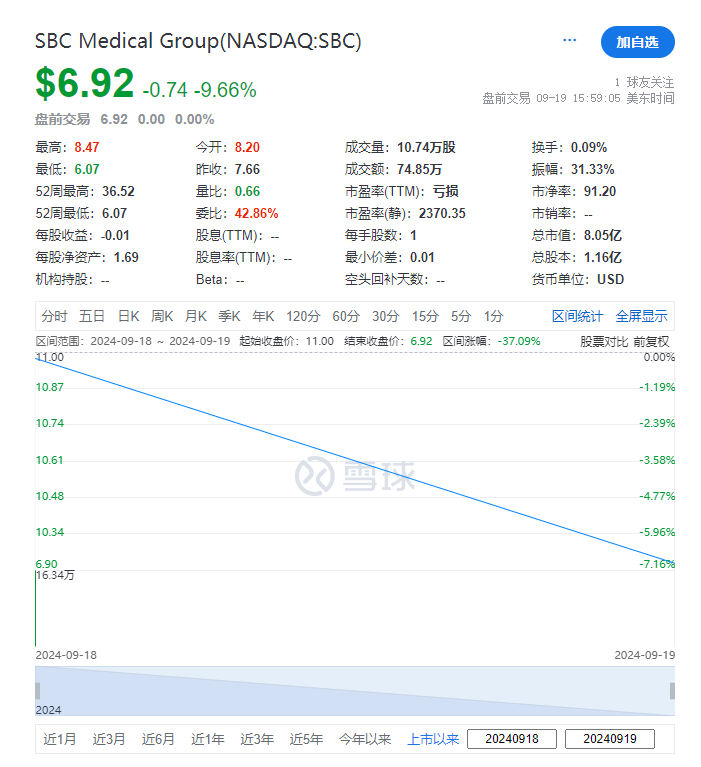 医美公司SBC Medical，成功于9月18日借壳SPAC在美国上市，目前市值逾8亿美元｜医疗服务企业IPO上市