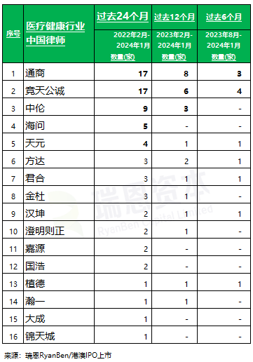 「医疗健康行业」香港上市中介机构排行榜 (过去两年: 截至2024年1月)