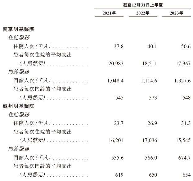 明基医院，递交IPO招股书，拟香港上市，中金、花旗联席保荐