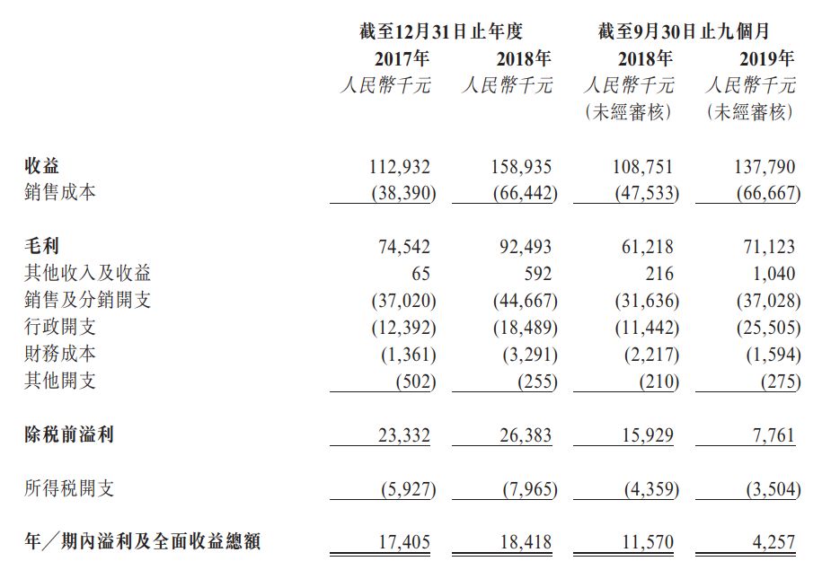 瑞丽医美，来自杭州、浙江民营医美排名第五，递交招股书、拟香港主板IPO上市