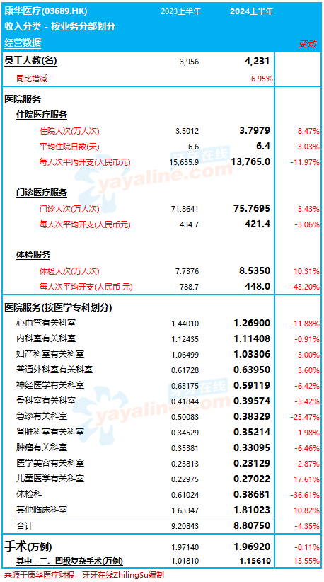 康华医疗：2024上半年收入稍减 0.3%至9.85亿，由盈转亏｜医疗服务企业.财务数据