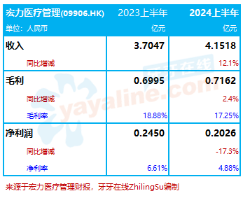 宏力医疗管理：2024上半年收入增12.1%至4.15亿，净利润却下降17.3%｜医疗服务企业.财务数据