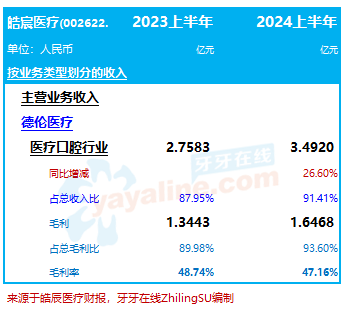 皓宸医疗旗下「德伦口腔」：2024上半年收入增长26.6%至3.49亿｜口腔医疗服务企业.财务数据