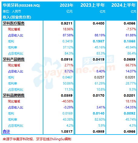 华美牙科：2024上半年收入略减0.45%至4966万，净利润减少3.7%｜口腔医疗服务企业.财务数据