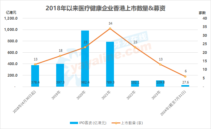 香港上市制度改革以来，共130家「医疗健康企业」在香港IPO上市，其中包括65家未盈利生物科技公司、1家特专科技公司