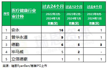 口腔医疗等37家「医疗健康企业」香港上市中介机构排行榜 (过去两年: 截至2024年1月)