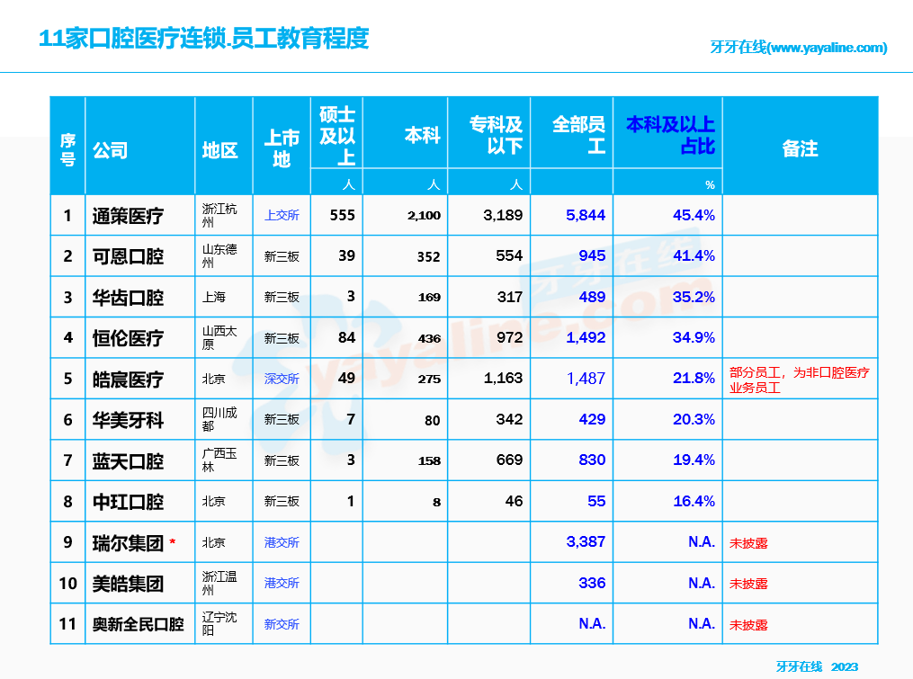 11家口腔医疗连锁2022年员工教育程度 - 本科及以上占比