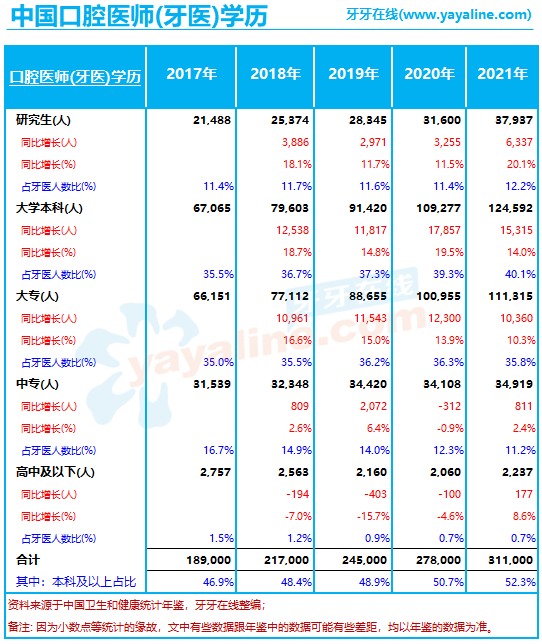 中国「牙医」的教育程度，本科及研究生的占比已达52.3% (2017至2021年)