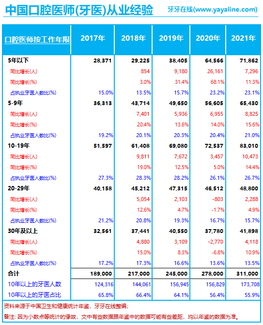 中国「牙医」的从业经验，十年以上牙医的占比已降至55.9% (2017至2021年)