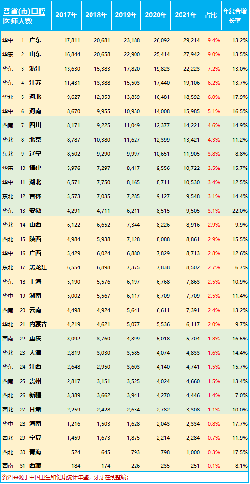 中国内地各省「牙医」人数排名，广东、山东、浙江，全国前三，分别占9.4%、9%、7.2% (2021年)