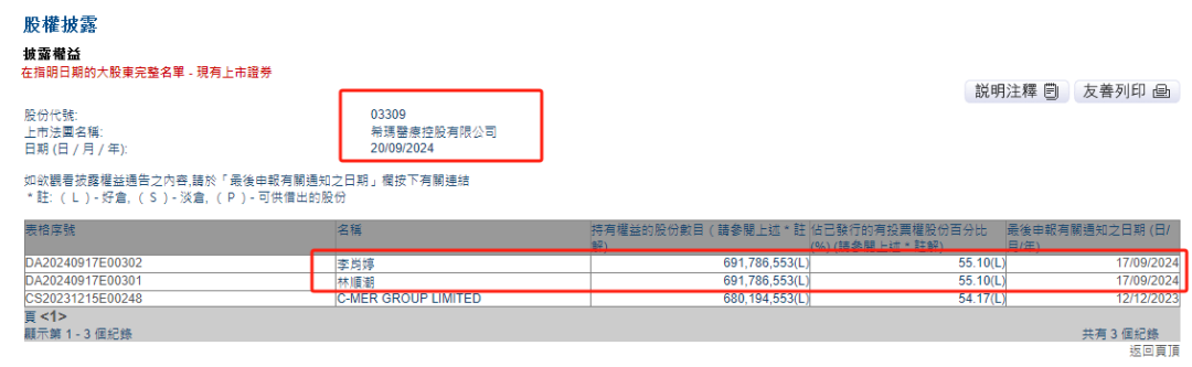 林顺潮医生，增持「希玛医疗」至55.1%