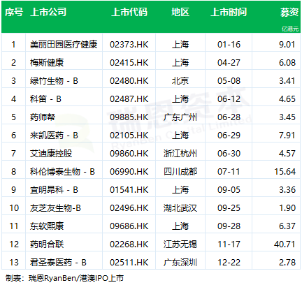 「医疗健康企业」香港IPO：2023年上市 13家、累计124家，还有27家香港上市处理中