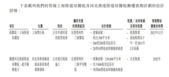 陆道培医疗，中国最大的血液病医疗服务商，递交招股书，拟香港IPO上市