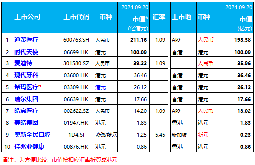 本周：时代天使重回百亿市值，通策涨4.14%，瑞尔跌1.57% | 10家口腔上市公司股市表现.2024年第38周