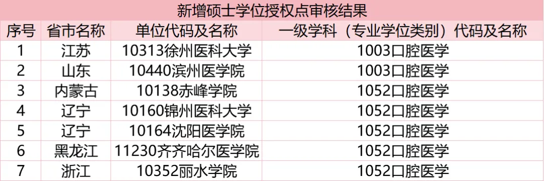 2024年新增4个口腔医学博士授权点：大连医科大学、温州医科大学、郑州大学、新疆医科大学