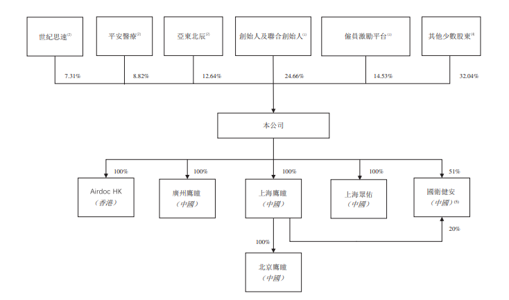 鹰瞳科技，来自北京的未盈利生物科技公司，递交招股书，拟香港IPO上市