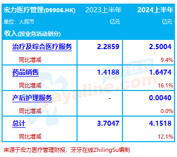 宏力医疗管理：2024上半年收入增12.1%至4.15亿，净利润却下降17.3%｜医疗服务企业.财务数据