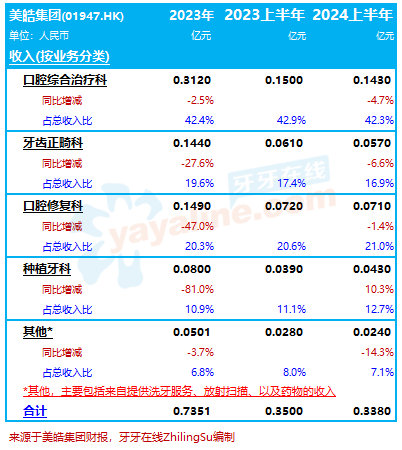 美皓集团，2024上半年收入减3.4% 至 3380万，亏损幅度扩大｜口腔医疗服务企业.财务数据