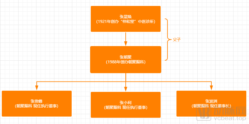 医生父子联手创业，刚刚拿下IPO，这家企业能成为下一个爱尔眼科吗？