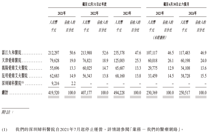 爱维艾夫 IVF，递交招股书，拟赴香港上市｜医疗服务企业IPO上市