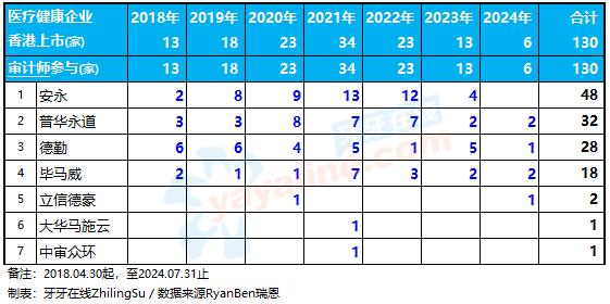 130家「医疗健康企业」香港上市中介机构排行榜：中金、安永、通商、达维，保持领先  (自港交所2018年上市改革以来)