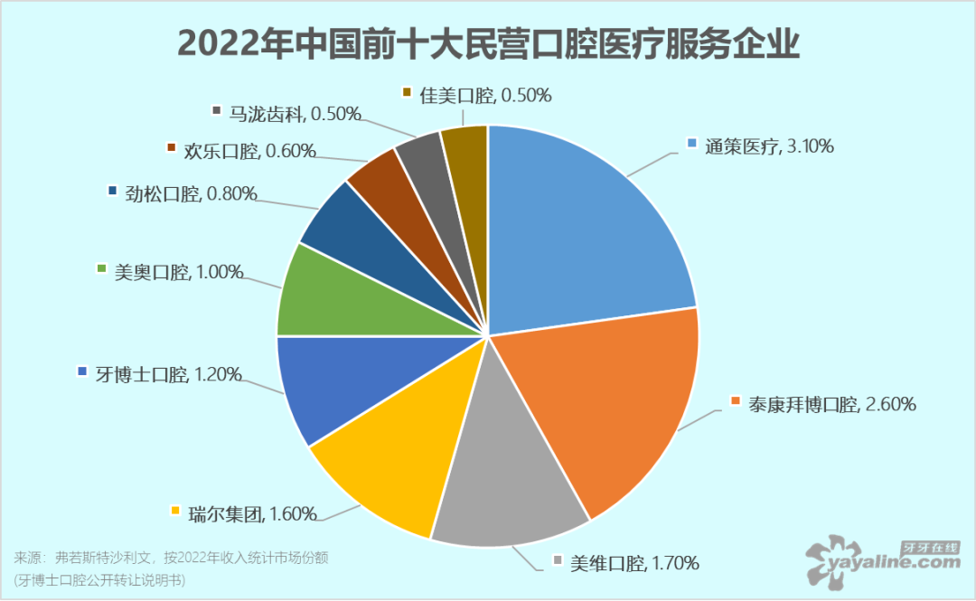 中国前十大民营口腔医疗服务企业：通策、拜博、美维、瑞尔、牙博士、美奥、劲松、欢乐、马泷、佳美