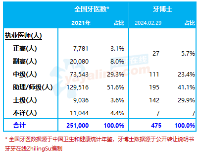 某前十大口腔连锁，中级职称以上的牙医仅占29.1%，不及几年前的全国平均水平