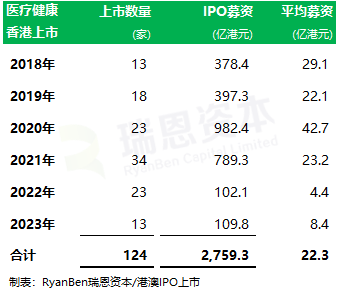 「医疗健康企业」香港IPO：2023年上市 13家、累计124家，还有27家香港上市处理中