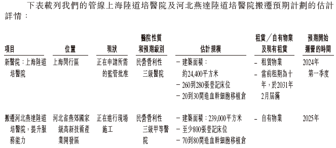 陆道培医疗，中国最大的血液病医疗服务商，递交招股书，拟香港IPO上市