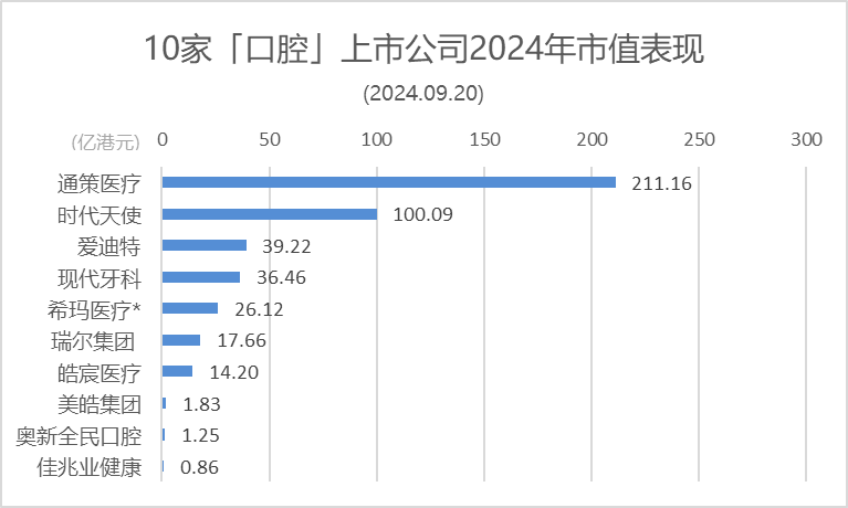 本周：时代天使重回百亿市值，通策涨4.14%，瑞尔跌1.57% | 10家口腔上市公司股市表现.2024年第38周