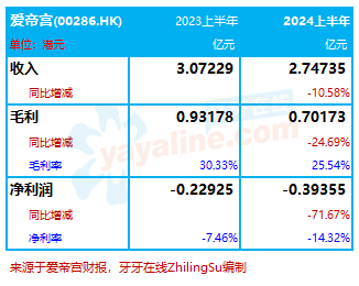 爱帝宫：2024上半年收入减10.6%至2.75亿，亏损扩大72%｜医疗服务企业.财务数据