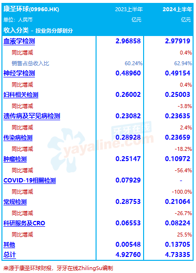 康圣环球：2024上半年收入减3.9%至4.73亿，净利润同比减少75.8%｜医疗服务企业.财务数据