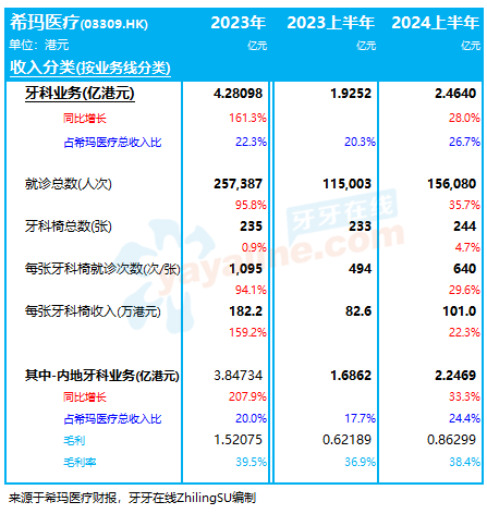 希玛医疗旗下「爱康健口腔」：2024上半年内地牙科业务，增33.3% 至 2.25亿｜医疗服务企业.财务数据