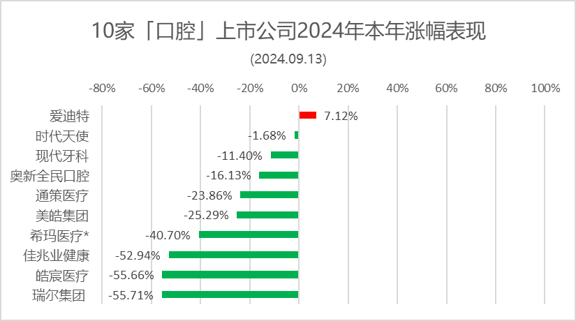 本周：希玛医疗涨9.68%，通策医疗、瑞尔集团微涨 | 10家口腔上市公司股市表现.2024年第37周