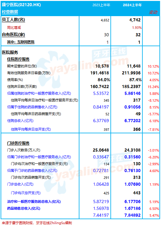 康宁医院：2024上半年收入增6.6%至8.3亿，净利润同比减7.7%｜医疗服务企业.财务数据