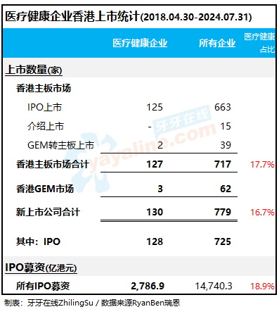 香港上市制度改革以来，共130家「医疗健康企业」在香港IPO上市，其中包括65家未盈利生物科技公司、1家特专科技公司