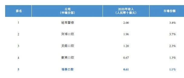 中国前五大「中端」民营口腔 (2020年) ｜口腔医疗服务行业数据