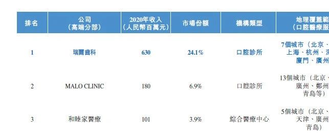 中国前三大「高端」民营口腔 (2020年) ｜口腔医疗服务行业数据