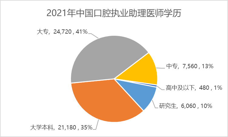 中国「牙医」的教育程度，本科及研究生的占比已达52.3% (2017至2021年)